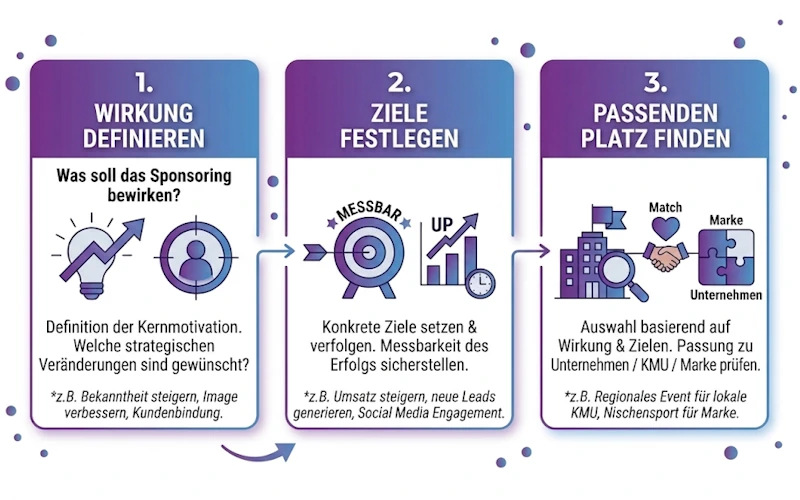 3-Schritte-Plan für aktive Strategien im Sponsoring