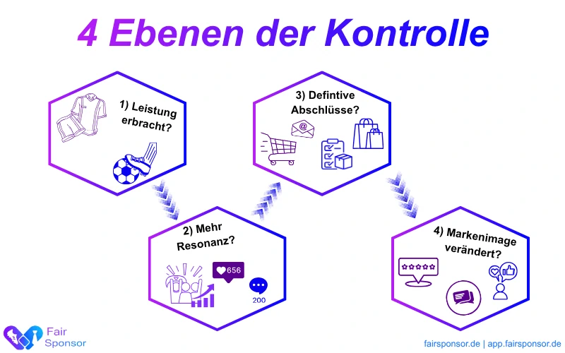 4 Ebenen, woran der ROI im Sponsoring gemessen werden kann